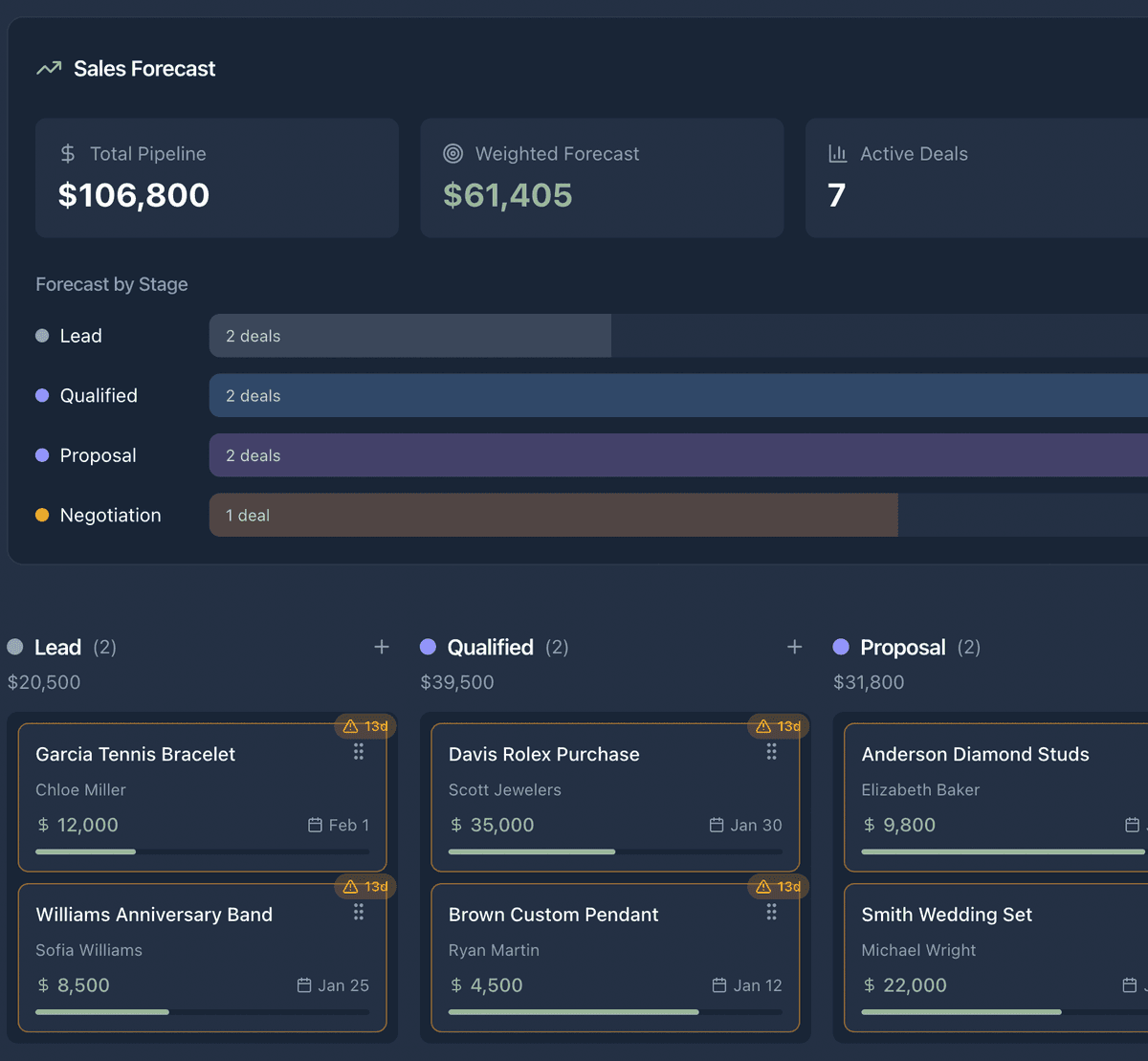 Jewelia sales pipeline interface with drag-and-drop deal stages and opportunity tracking